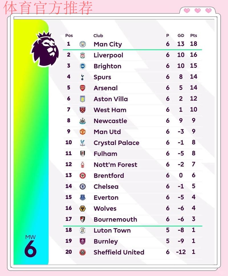 近6场英超场均评分前10名：福登第一，B费、多库排名前三